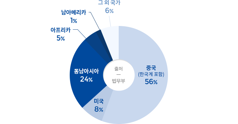 중국(한국계 포함) 56%, 미국 8%, 동남아시아 24%, 아프리카 5%, 남아메리카 1%, 그 외 국가 6% / 출처: 법무부